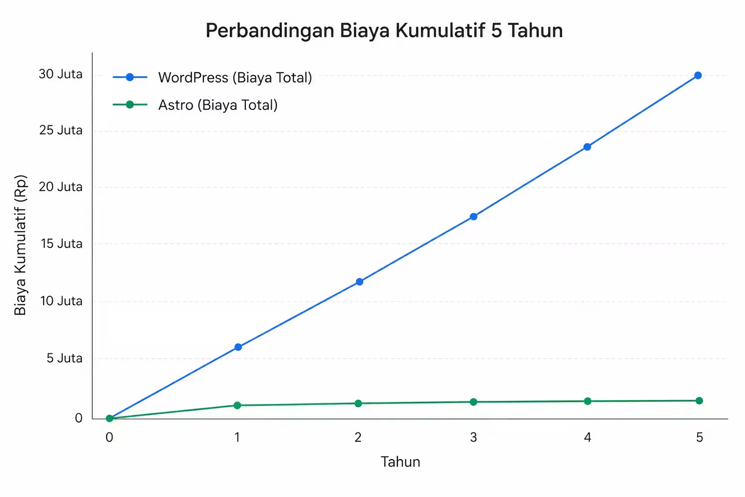 Grafik perbandingan biaya kumulatif WordPress vs Astro selama 5 tahun
