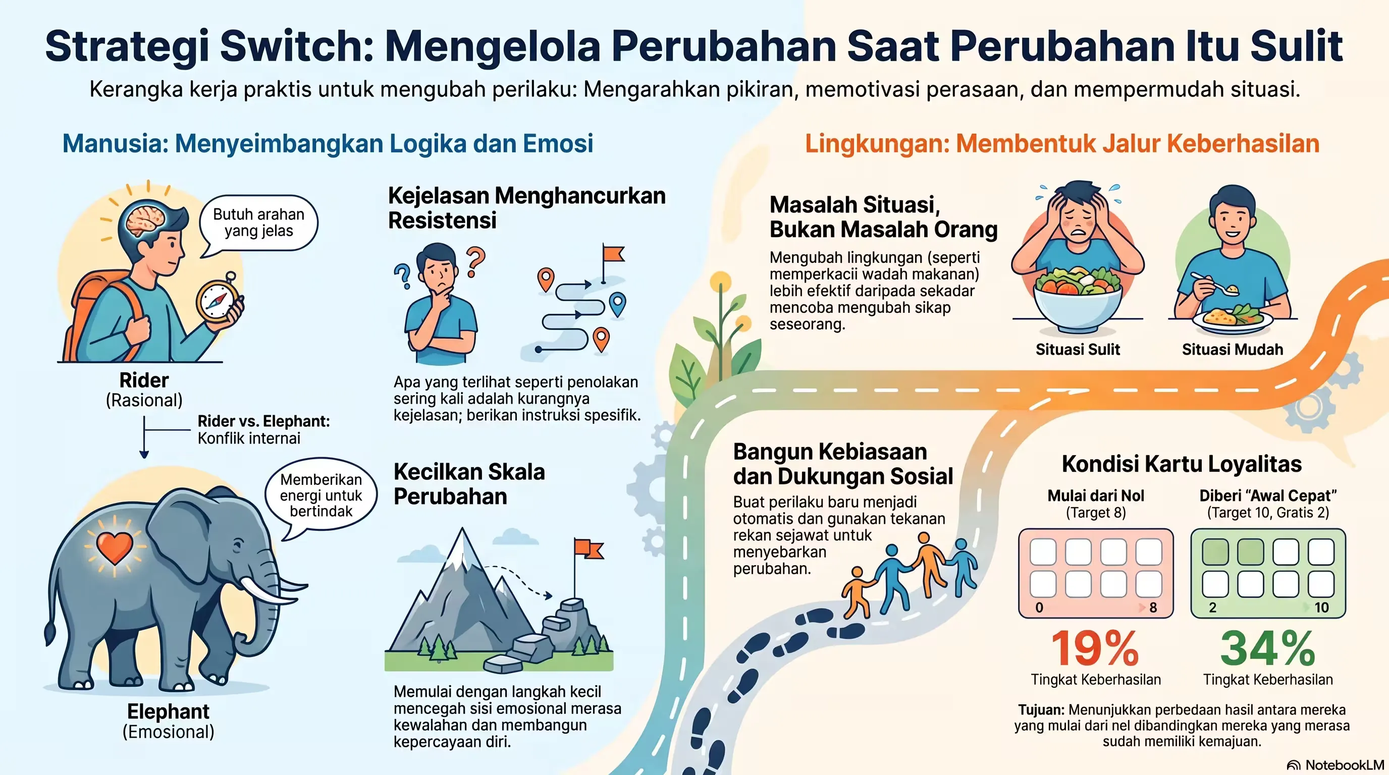 Strategi Switch: Mengelola Perubahan Saat Perubahan Itu Sulit